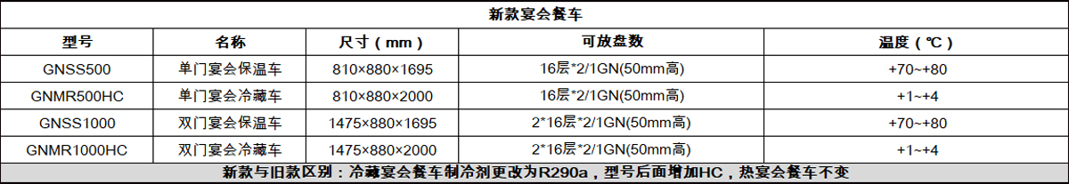 【宴會(huì)冷藏車】GNMR500系列優(yōu)-斯達(dá)牌G系立式冰箱價(jià)格表-高身柜新款宴會(huì)餐車.jpg